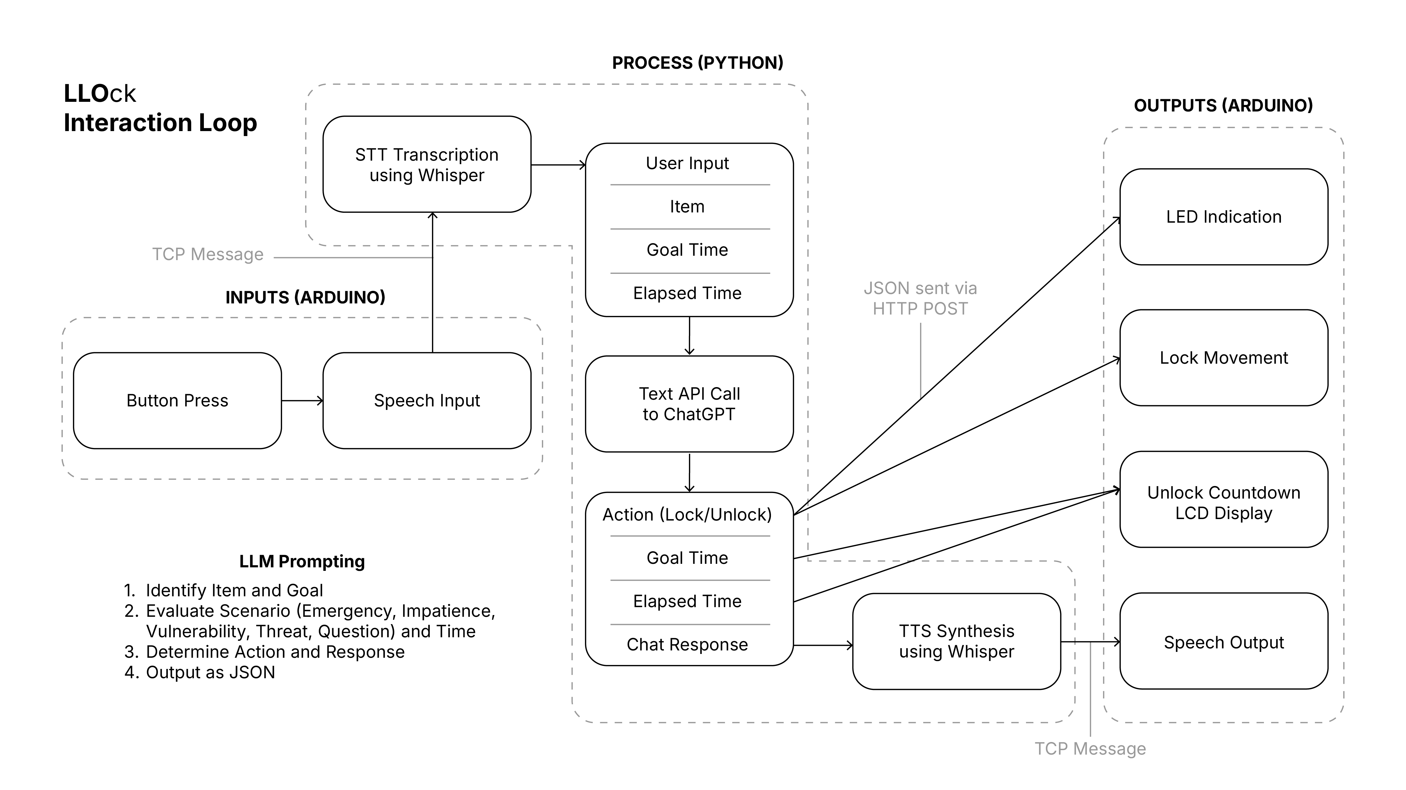 System architecture