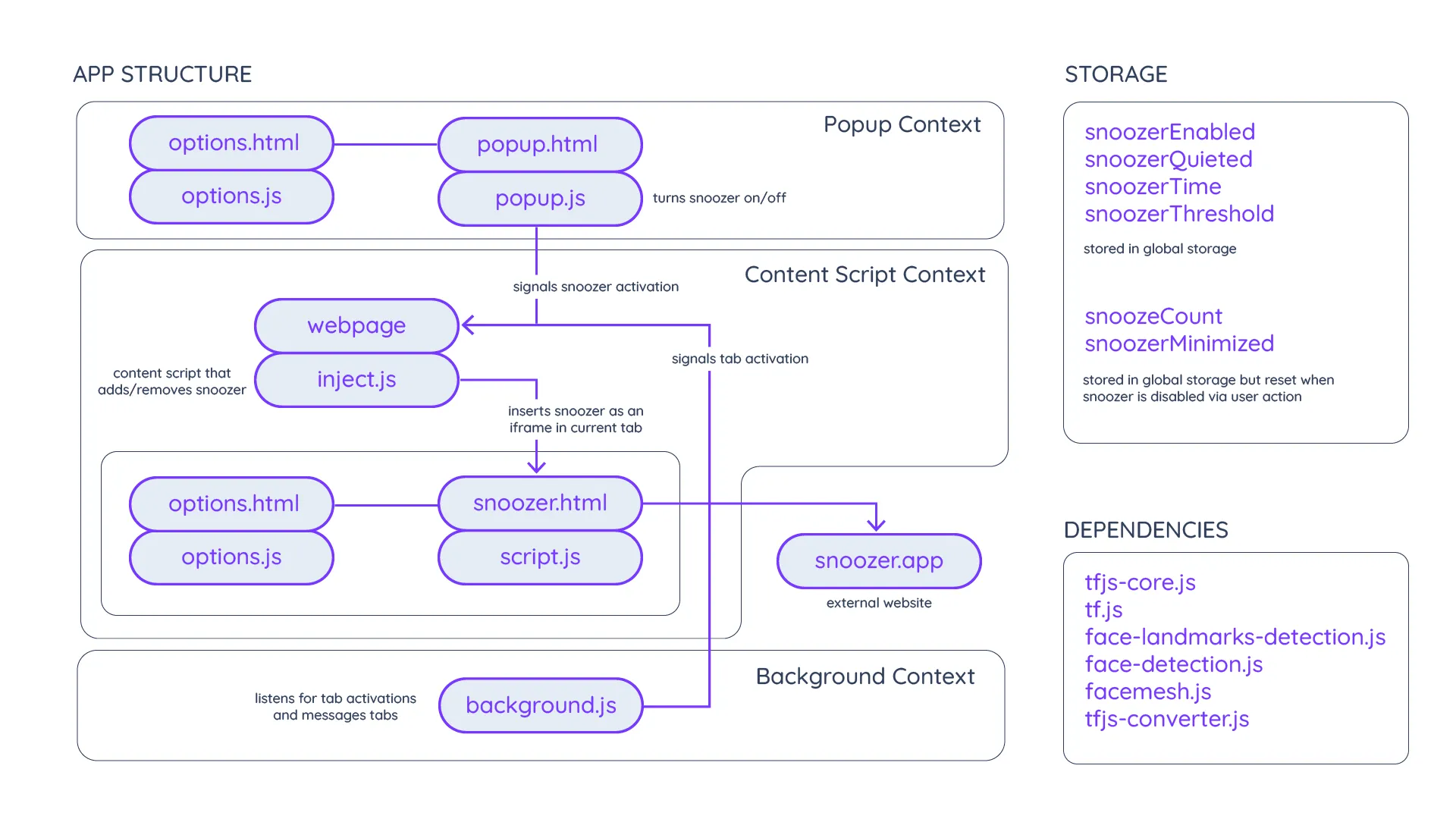 app structure